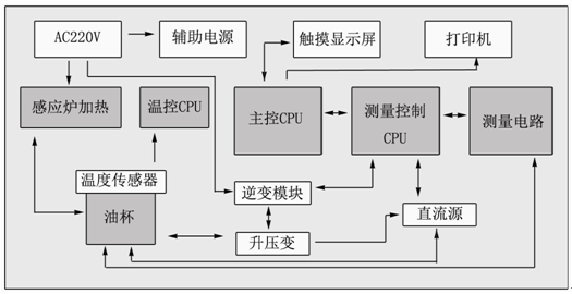 絕緣油介損測試儀內(nèi)部功能構(gòu)造框圖 絕緣油介損測試儀內(nèi)部功能構(gòu)造框圖
